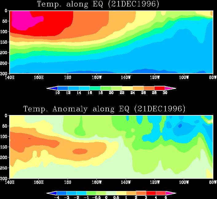 Look deep into the sea developing 1997/98 El Niño Cross section of Subsurface tem.