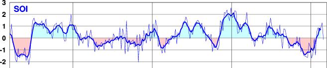 trade winds = Southern Oscillation El Niño + Southern Oscillation = ENSO Trade wind
