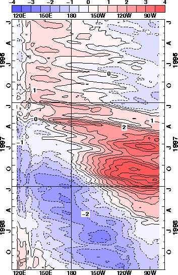 El Niño event time time 1997-98 El Niño event