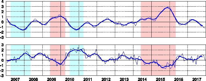 ENSO monitoring indices NINO.3 NINO.3 SST and SOI (JMAs El Niño Outlook Fig.