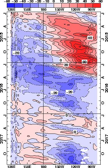The latest conditions in the equatorial Pacific Ocean Depth of the 20 Isotherm anomalies OHC anomalies OHC (Ocean Heat
