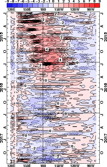 The latest conditions in the equatorial Pacific