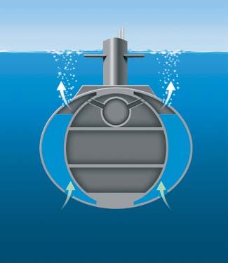 Figure 6 Controlling Density Using Ballast Tanks Air Ballast tanks When a submarine is floating on the ocean s surface, its ballast tanks are filled mostly with air.