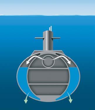 Vent holes are closed, and compressed air is pumped into the ballast tanks to force the water out, so the submarine rises.