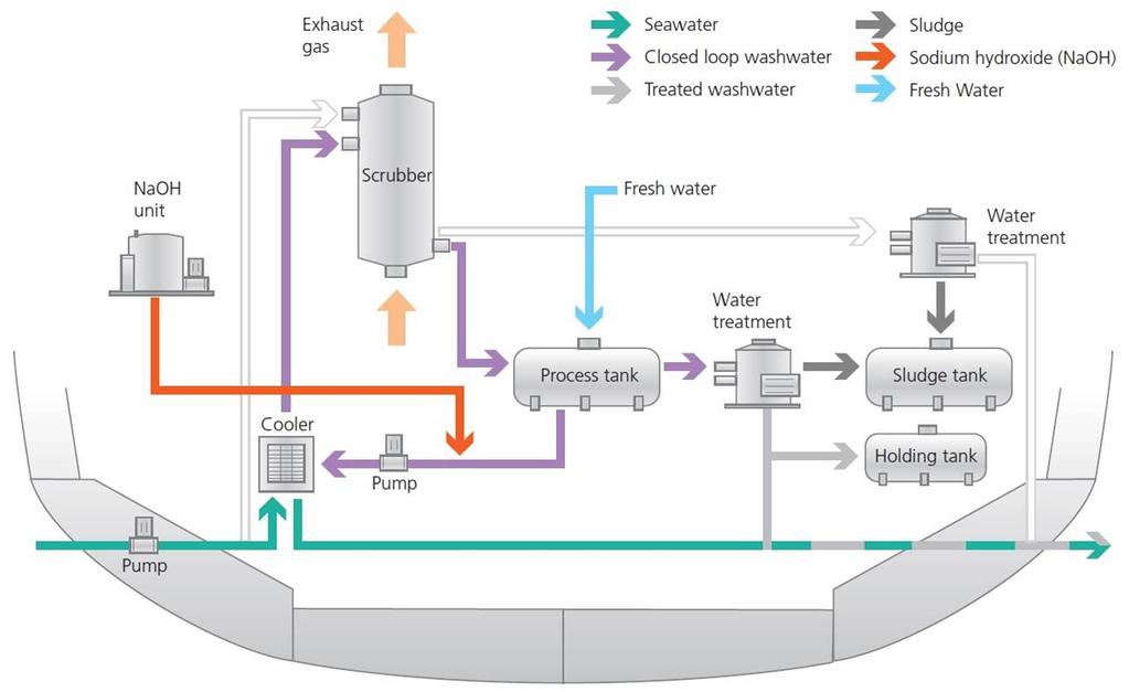 6. SCRUBBER TYPES (BASED ON PROCESS WATER) HYBRID Proper for ships operating in both types of waters and requiring full flexibility of operation Can operate as closed loop and
