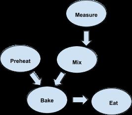 A directed graph is a data structure that keeps track of steps in a process, and which steps depend on each other. For example, if Nathan has a recipe to make cookies: Nathan s Cookie Recipe 1.