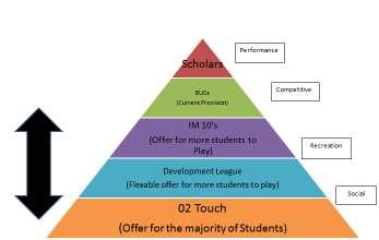 THE STUDENT EXPERIENCE PROVIDING THE OPPORTUNITY TO PLAY Performance Highly committed participants seeking to play at