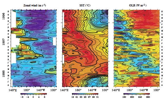 Fig. 22. Time versus longitue sections of surface zonal wind (left), SST (middle), and outgoing longwavce radiation (OLR) (right) from Sep. 1996-Aug. 1998.