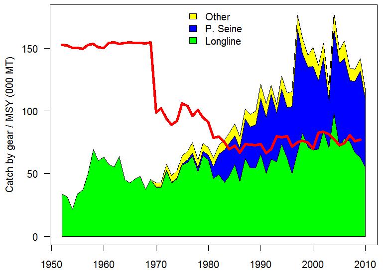 Figure 5: History of the annual estimates of bigeye tuna MSY level compared with annual catch split into three sectors. Note: Single, solid red line indicates estimated MSY level.