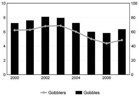 Gobbling Activity During 2007, seasonal gobbling activity increased somewhat with hunters hearing an average of 4.9 gobblers and 63.8 gobbles for every 10 hours of hunting (Figure 4).