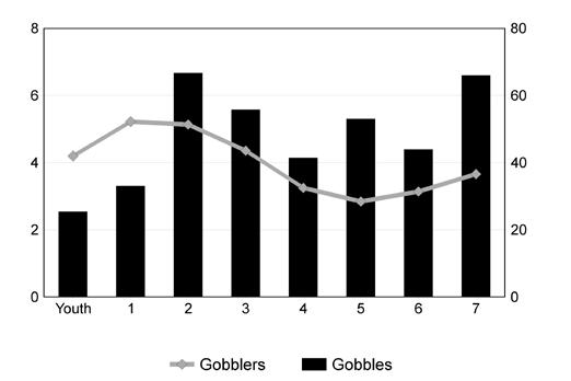 Gobbling Activity During the 2007 season, hunters heard an average of 4.2 gobblers gobble a total of 49.8 times for every 10 hours hunted (Figure 4).