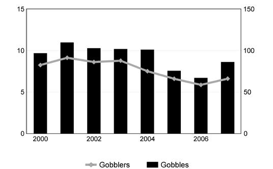 Gobbling Activity Gobbling activity increased for Region 4 during 2007 with hunters hearing 6.6 gobblers gobble 86.3 times for every 10 hours of hunting (Figure 4).