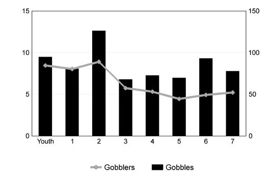 Gobblers & Gobbles Heard Per 10 Hours Hunted By Figure 4 Gobblers & Gobbles Heard Per 10 Hours Hunted By Week Figure 5 Gobblers Gobbles Week Turkey Observations For the second consecutive year,