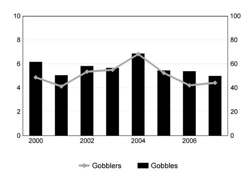 Gobbling Activity Gobbling activity in Region 5 during the 2007 season was similar to that observed during 2006. On average, hunters heard 4.4 gobblers gobble 49.