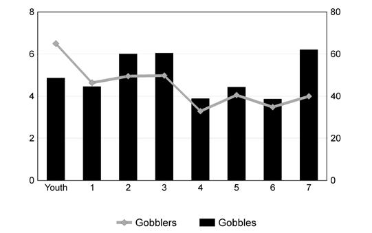Gobblers & Gobbles Heard Per 10 Hours Hunted By Figure 4 Gobblers & Gobbles Heard Per 10 Hours Hunted By Week Figure 5 Gobblers Gobbles Week Turkey Observations Turkey hunters saw an average of 79.