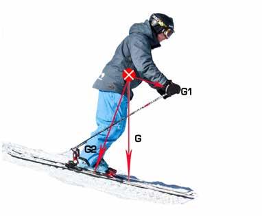 Diagram 2 Gravity and the skier in motion The relationship of these two reference points will become increasingly important as the skier moves from the static example above, to being in motion.
