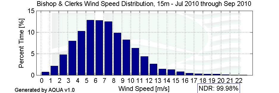 Wind Speed Distributions Figure 5 Wind Speed Distribution Monthly Average Wind