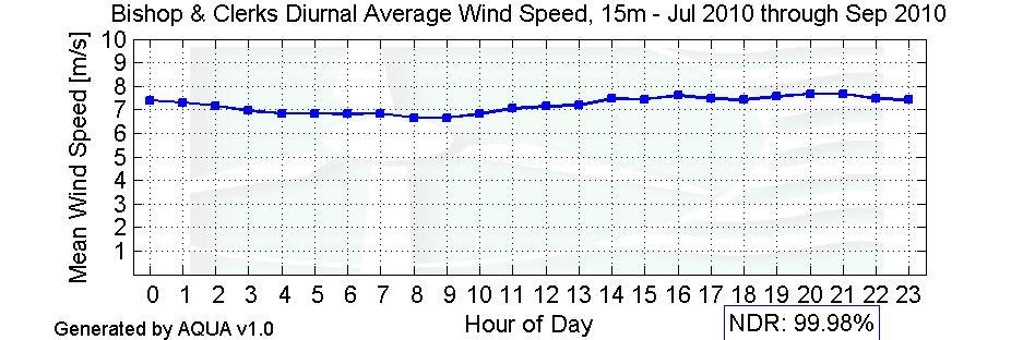 Diurnal Average Wind Speeds Figure 7