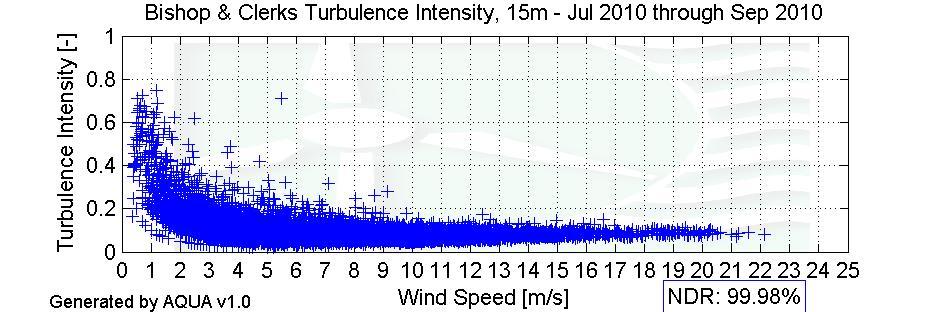 Intensities Figure 8 Turbulence