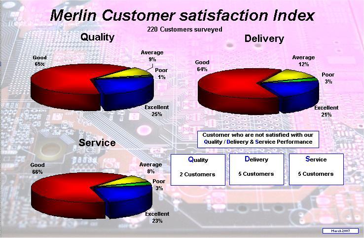 Perception of our quality, delivery and service performance.