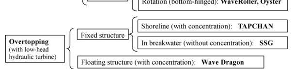 Various wave energy conversion concepts based on their location and operating principle was categorised by (Harris et al 2004).