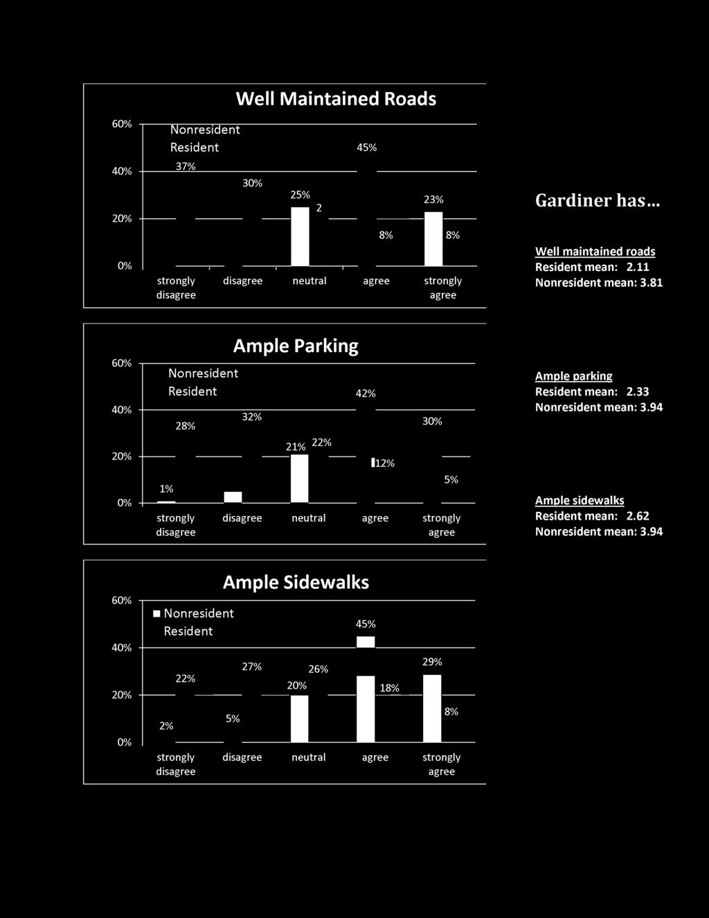 8 6 4 28% Ample Parking 32% 42% 3 2% 22% - I 2% % 5% dis neutral dis Ample parking