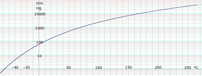 Vapor Pressure: Chloroform P kpa = P mm Hg x.134 760 mm Hg x.