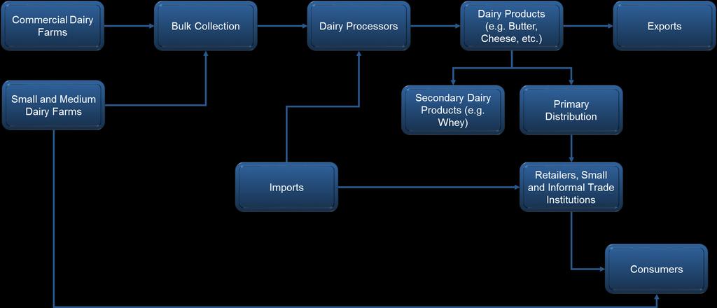 Marketing Channels in the Dairy Industry Figure 31 illustrates the dairy value chain in South Africa.