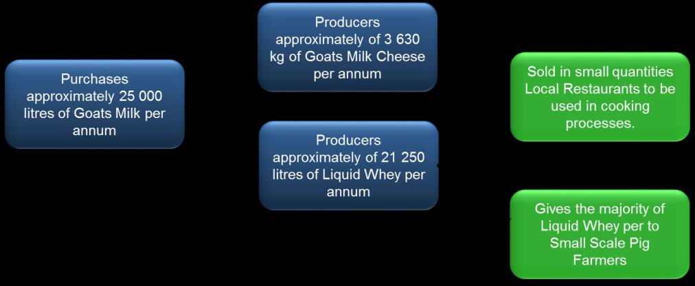 consuming and ineffective. Figure 55 provides an overview of this cheese producer s value chain.