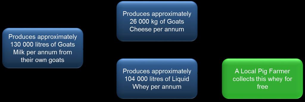 Figure 56 provides an overview of this cheese producer s value chain.