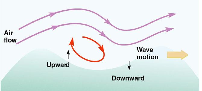 Wind and Waves Waves forming by wind blowing over a water surface are called wind waves.