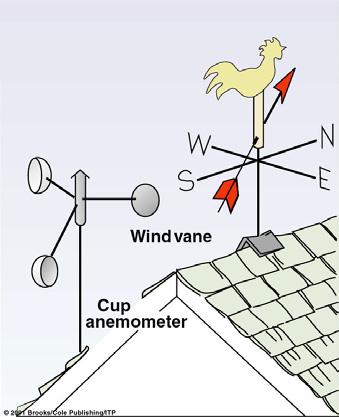 Measuring Wind Speed and Direction Wind Vane Cup Anemometer Aerovane Summary Viscosity