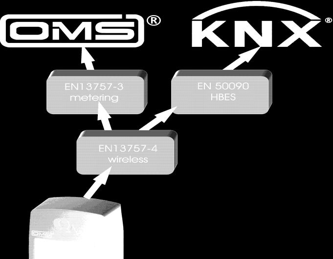 Characteristic and objectives of OMS OMS is compatible with home and building automation OMS and KNX use the same physical and link layer for