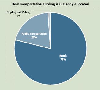 Americans want complete streets Roads 37% Public Trans 41% Bike/walk 22% Roads 79% Public Trans 20% Bike/walk 1%
