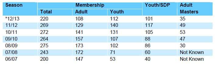 by default due to their inclusion in a family membership no longer show, thus the 2012-13 numbers truly represent active skiers who participate in Club events and programs.