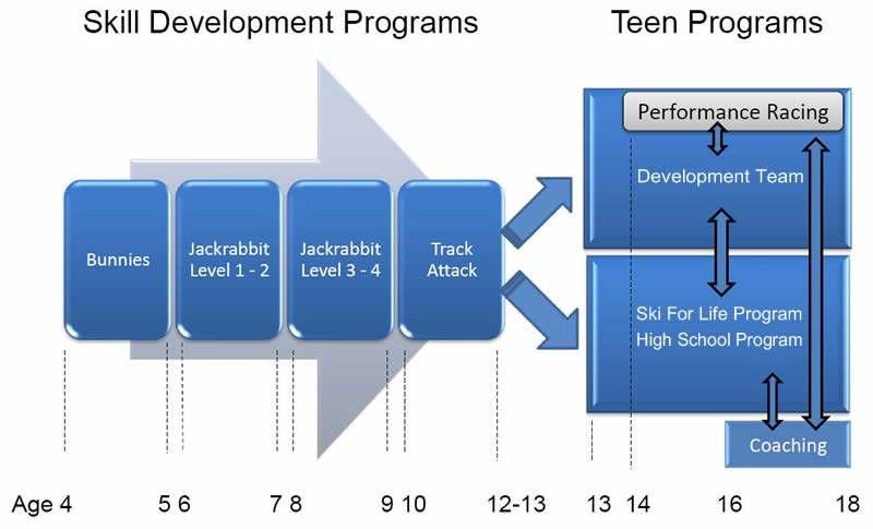 Whistler Nordics Youth Skill Development Program Sea to Sky Development Team The Development Program (T2T L2C) is tailored to the broad needs of athletes building physical