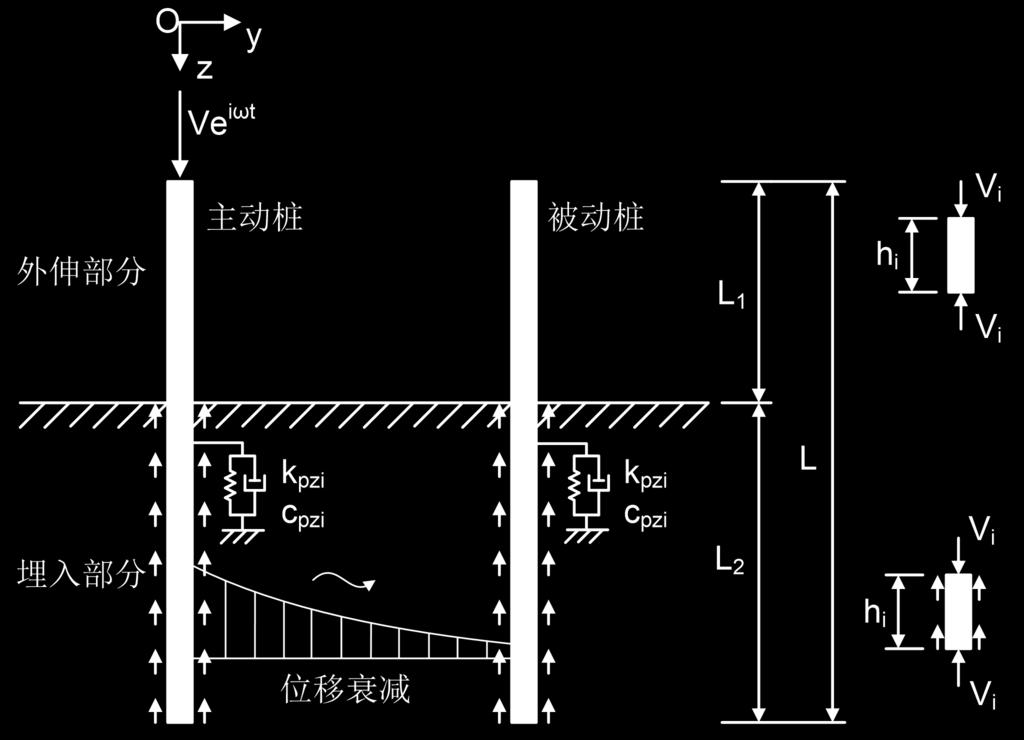 2 Lateral response Axial vibration of the pile group d 2 Axial vibration equation of a sole (active) pile d 2 w z i 2 dz hi V i 2 w i z 0 Axial vibration equation of a passive pile z V kpzi icpzi i s