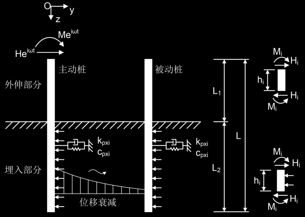 2 Lateral response Lateral vibration of the pile group Lateral vibration equation of a sole pile d 4 u i dz z 4 hi H i 4 u i z 0 Active pile Passive pile Lateral vibration equation of a passive pile