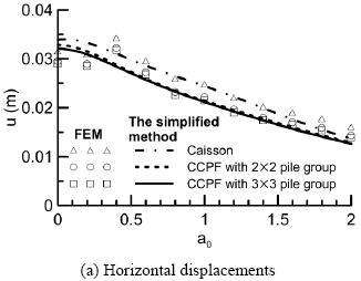 2 Lateral response Horizontal displacements and rotation