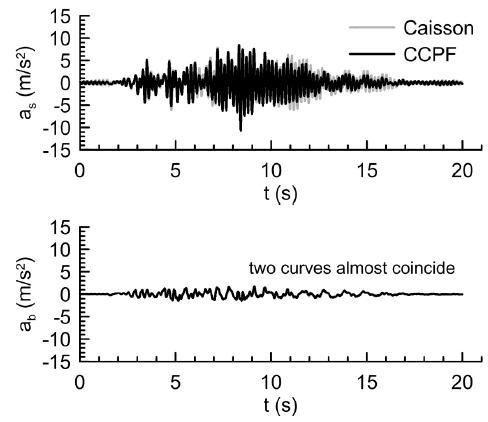 3 Seismic response Relatively hard soil Since two predominant frequencies of the Shanghai artificial middle wave are about 2 Hz and 4 Hz, which are in the relatively low range in this case, far from