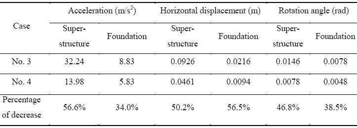 3 Seismic response Relatively soft soil Peak values of seismic results of the foundation-structure system