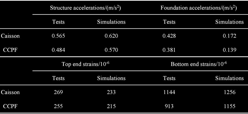 4 Dynamic centrifuge tests Comparisons of peak accelerations and strains Reasonable agreement between centrifuge test results and theoretical simulations by the proposed simplified