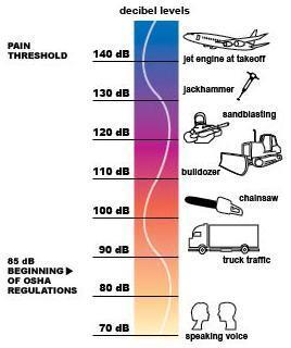 Types of PPE Exposure to noise levels over 85 db can cause hearing loss Hearing