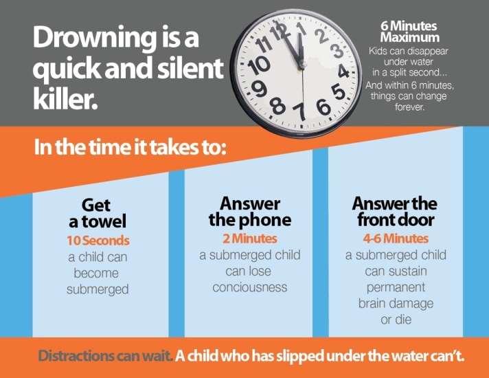 The Statistics: Drowning is the leading cause of unintentional, injury-related death in ages 1-4, and the second leading cause in ages 1-14.