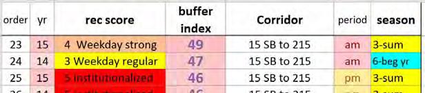 Buffer Index