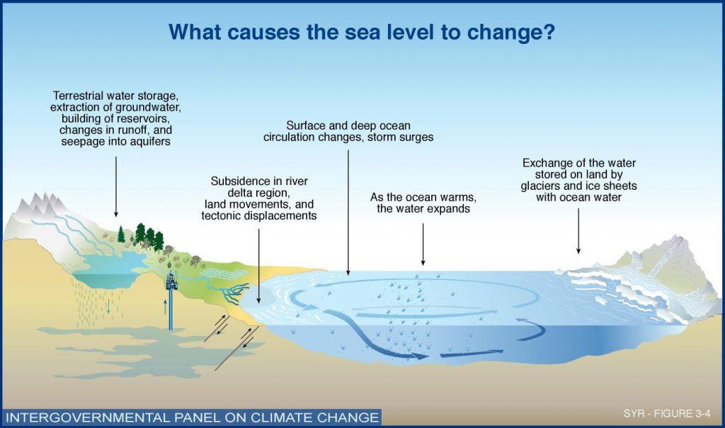 Climate Change and Sea Level Rise Regional Factors Global