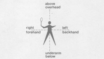 To sum up:- the first lesson has involved experience of overhead and underarm forehand and backhand strokes. The description emphasises the point in space from where the shuttle is hit.
