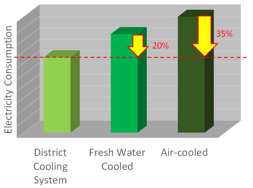 BENEFITS OF THE DCS Most energy efficient centralized air-conditioning system Normally, DCS use 30%-35% less electricity as compared to traditional air-cooled AC systems For KTDCS,