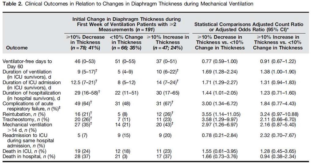 Conclusion: Development of diaphragm atrophy during the early course of mechanical ventilation predicts prolonged ventilation and an increased risk of complications.