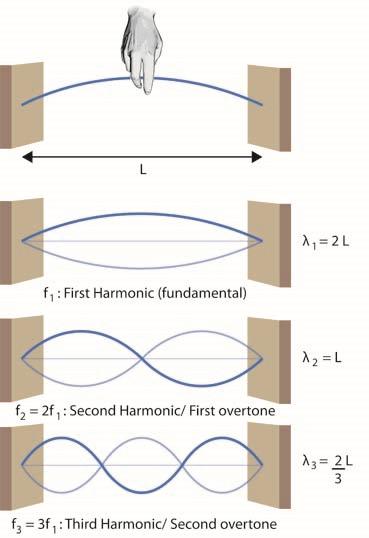 Standing Waves; Resonance The frequencies of the standing waves on a particular string are called